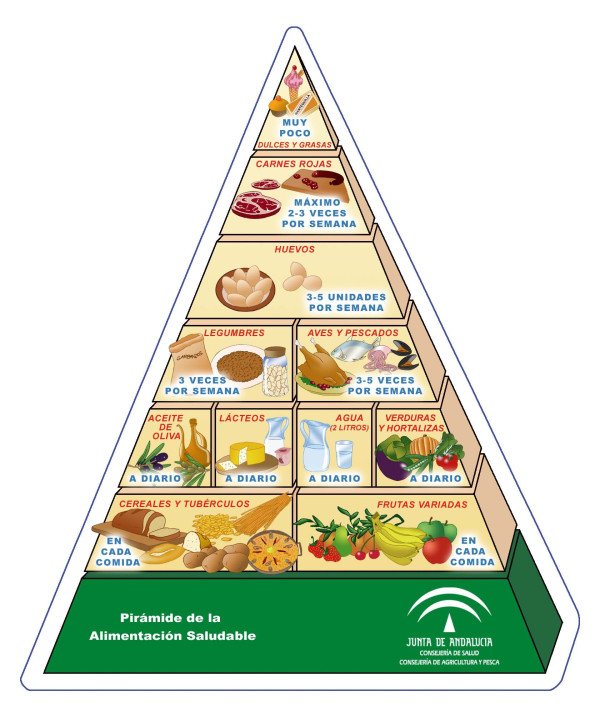 Dieta mediterránea - Pirámide alimenticia